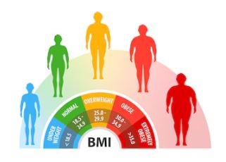 Was bedeutet BMI 40?