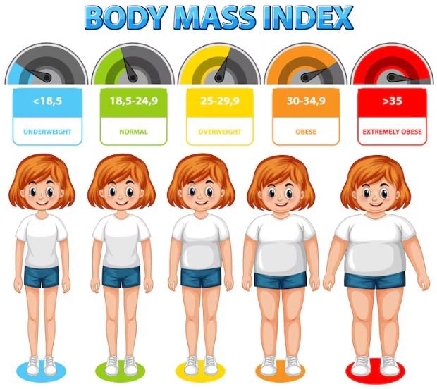Was bedeutet ein BMI von 25?